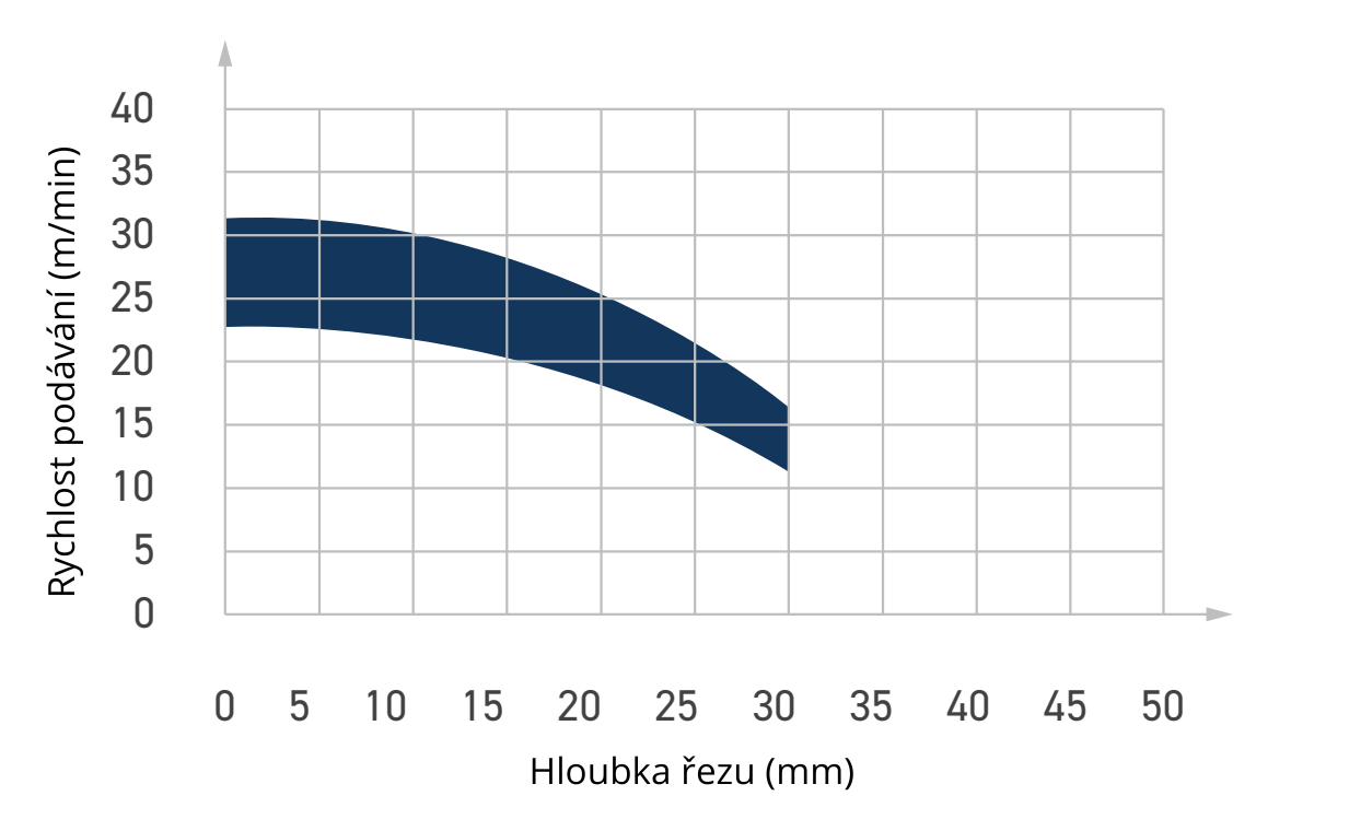 DTM - Diamantové stopkové frézy Z3+3 pro NESTING - graf
